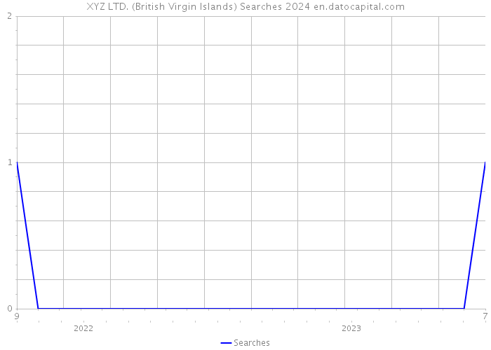 XYZ LTD. (British Virgin Islands) Searches 2024 