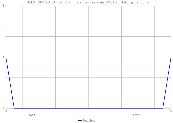 INVESTORS S.A (British Virgin Islands) Searches 2024 