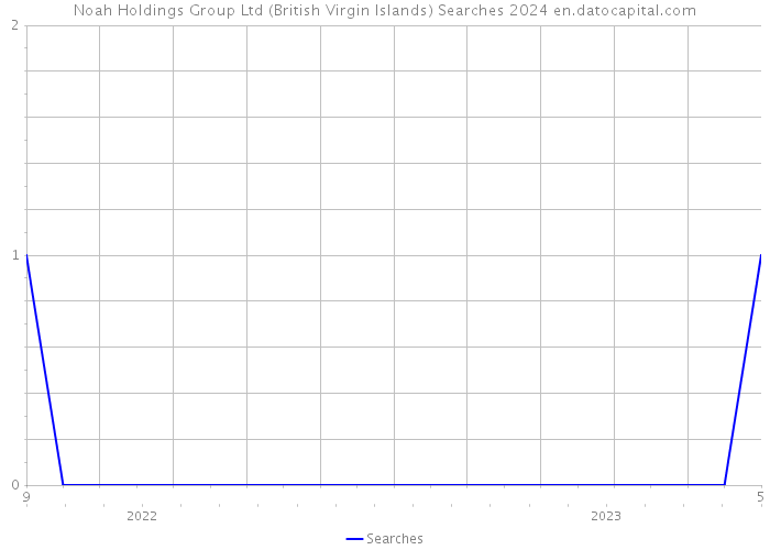 Noah Holdings Group Ltd (British Virgin Islands) Searches 2024 