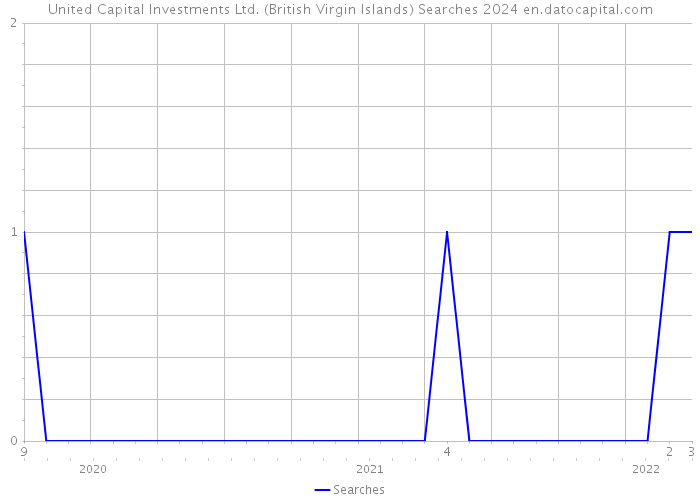 United Capital Investments Ltd. (British Virgin Islands) Searches 2024 