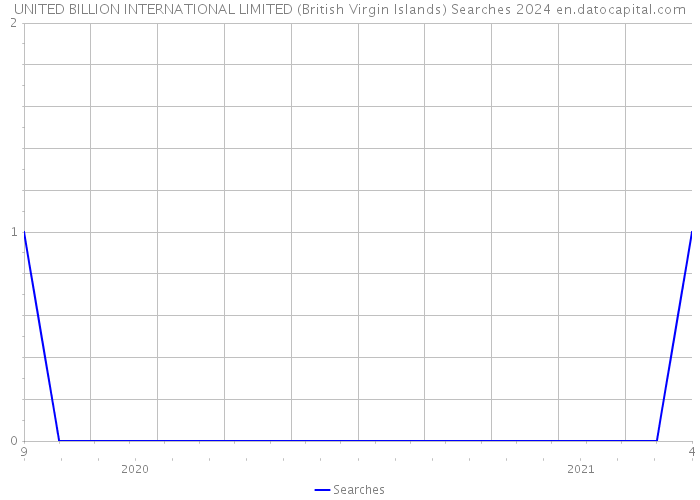 UNITED BILLION INTERNATIONAL LIMITED (British Virgin Islands) Searches 2024 