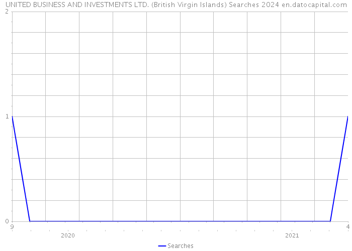 UNITED BUSINESS AND INVESTMENTS LTD. (British Virgin Islands) Searches 2024 