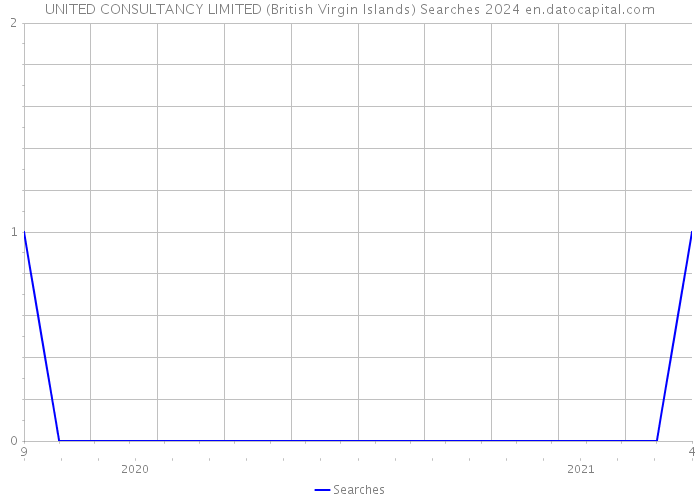 UNITED CONSULTANCY LIMITED (British Virgin Islands) Searches 2024 