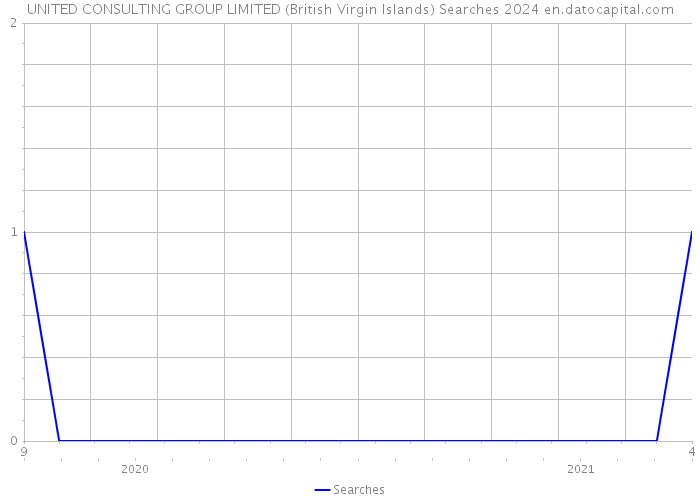 UNITED CONSULTING GROUP LIMITED (British Virgin Islands) Searches 2024 
