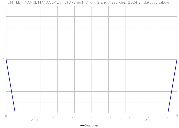 UNITED FINANCE MANAGEMENT LTD (British Virgin Islands) Searches 2024 