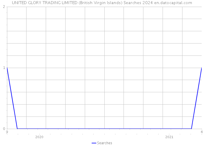 UNITED GLORY TRADING LIMITED (British Virgin Islands) Searches 2024 