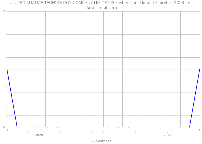 UNITED KUANGE TECHNOLOGY COMPANY LIMITED (British Virgin Islands) Searches 2024 
