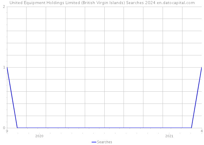 United Equipment Holdings Limited (British Virgin Islands) Searches 2024 