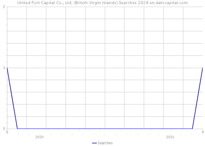United Fort Capital Co., Ltd. (British Virgin Islands) Searches 2024 