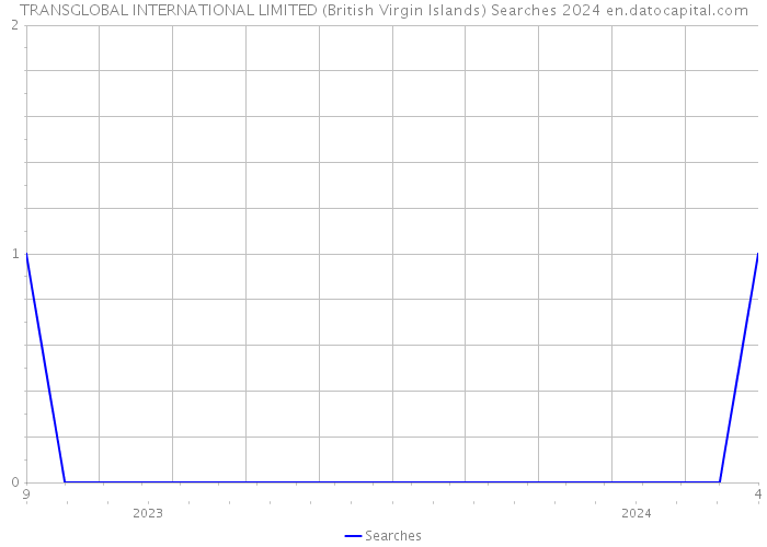 TRANSGLOBAL INTERNATIONAL LIMITED (British Virgin Islands) Searches 2024 