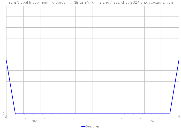 TransGlobal Investment Holdings Inc. (British Virgin Islands) Searches 2024 