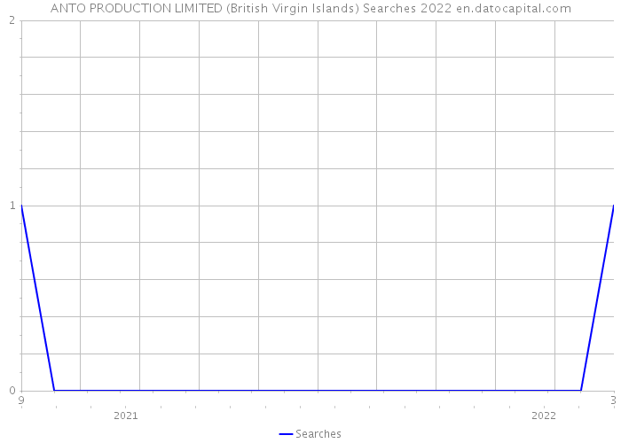 ANTO PRODUCTION LIMITED (British Virgin Islands) Searches 2022 