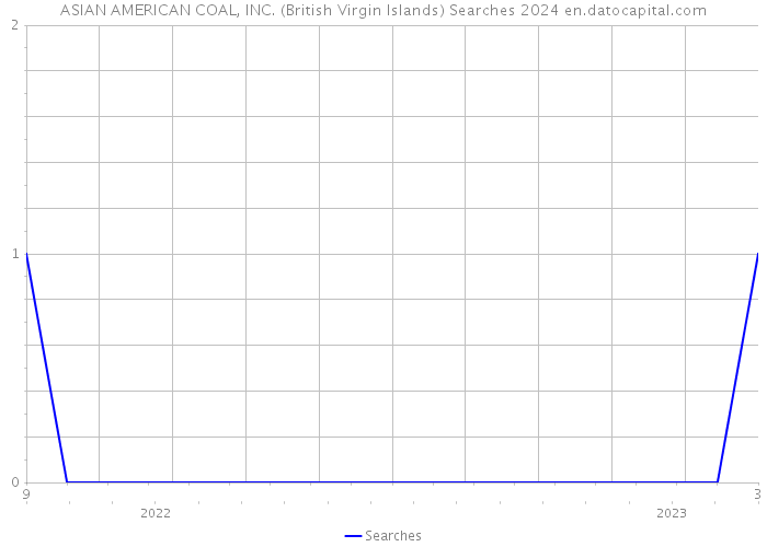 ASIAN AMERICAN COAL, INC. (British Virgin Islands) Searches 2024 