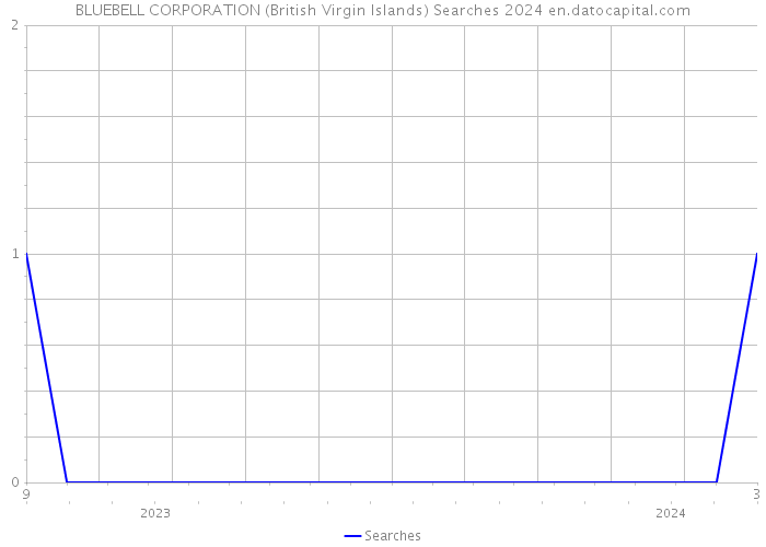 BLUEBELL CORPORATION (British Virgin Islands) Searches 2024 