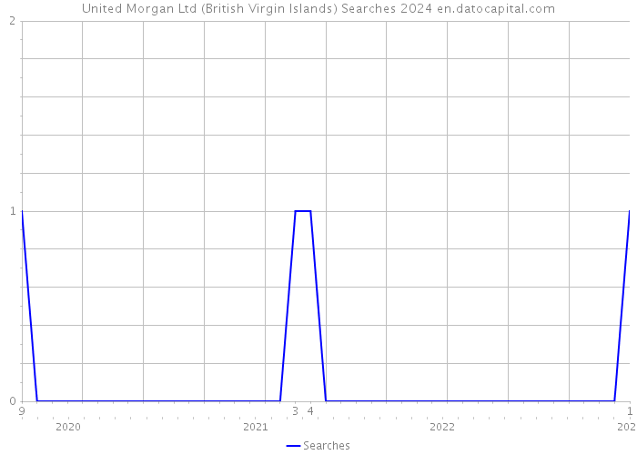 United Morgan Ltd (British Virgin Islands) Searches 2024 
