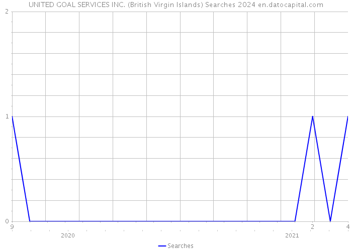 UNITED GOAL SERVICES INC. (British Virgin Islands) Searches 2024 