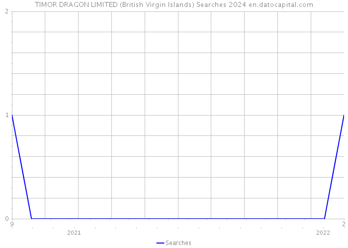 TIMOR DRAGON LIMITED (British Virgin Islands) Searches 2024 