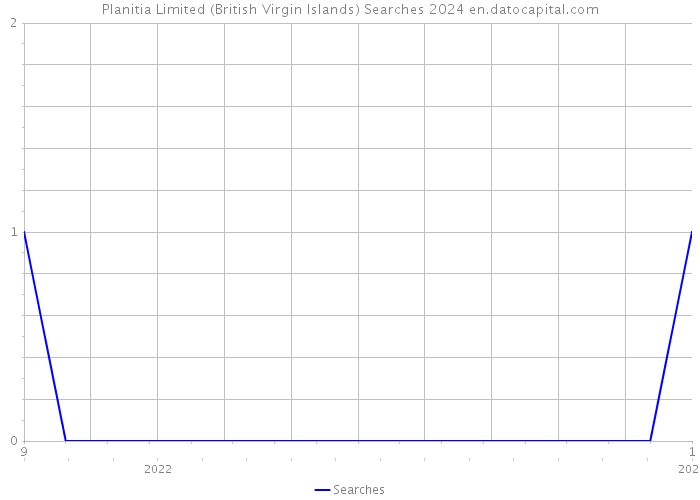 Planitia Limited (British Virgin Islands) Searches 2024 