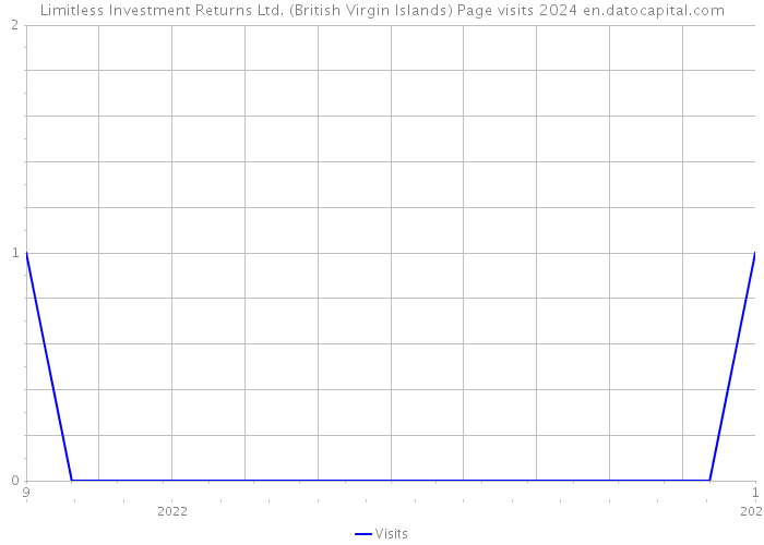 Limitless Investment Returns Ltd. (British Virgin Islands) Page visits 2024 