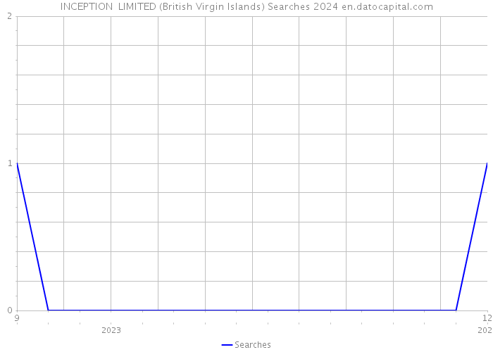 INCEPTION LIMITED (British Virgin Islands) Searches 2024 