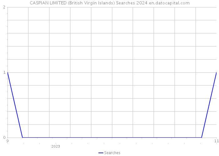 CASPIAN LIMITED (British Virgin Islands) Searches 2024 
