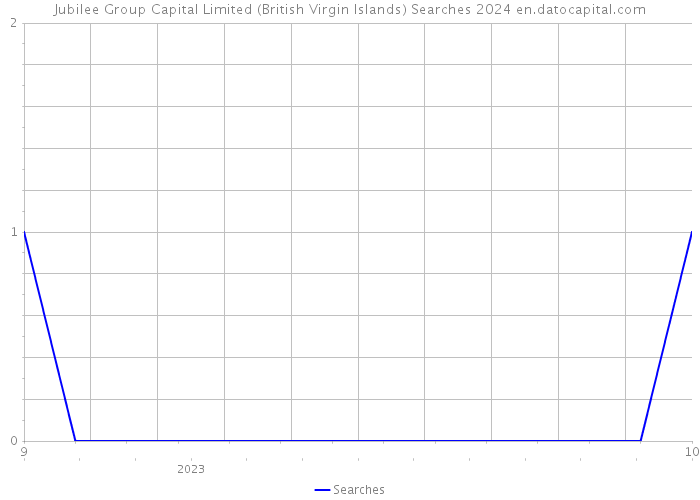 Jubilee Group Capital Limited (British Virgin Islands) Searches 2024 