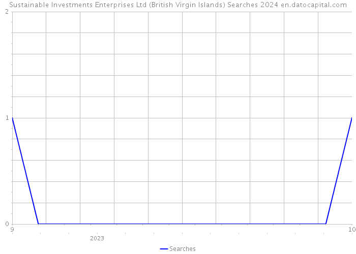 Sustainable Investments Enterprises Ltd (British Virgin Islands) Searches 2024 