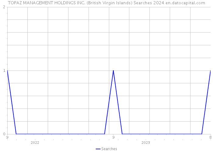 TOPAZ MANAGEMENT HOLDINGS INC. (British Virgin Islands) Searches 2024 