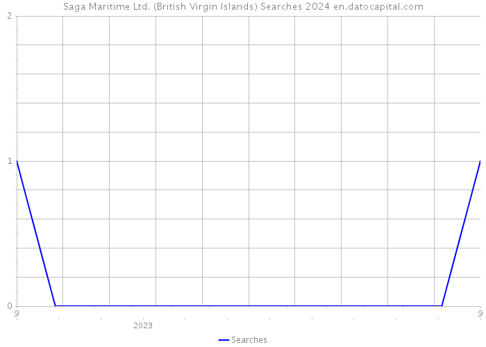 Saga Maritime Ltd. (British Virgin Islands) Searches 2024 
