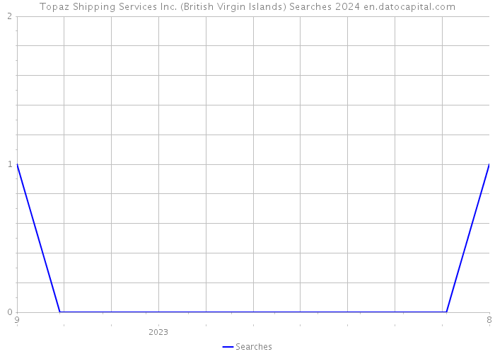 Topaz Shipping Services Inc. (British Virgin Islands) Searches 2024 