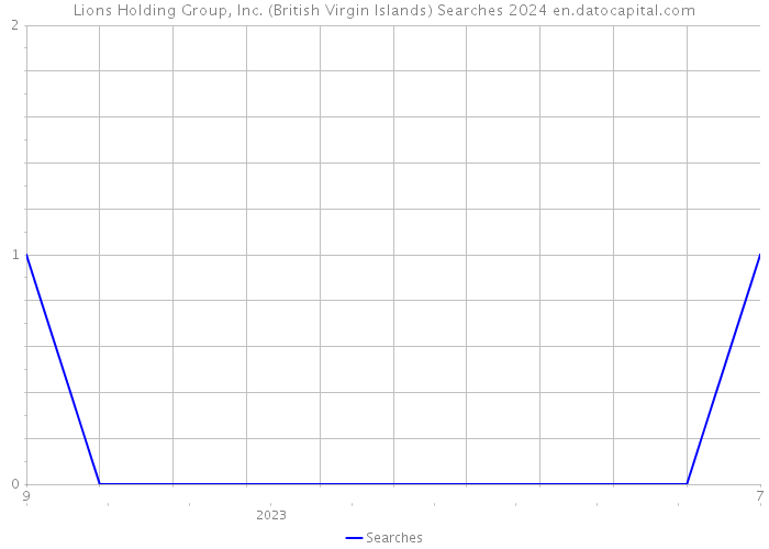 Lions Holding Group, Inc. (British Virgin Islands) Searches 2024 