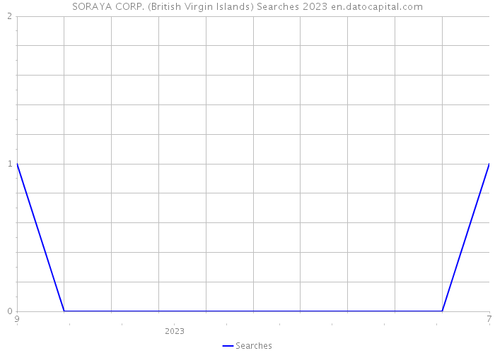 SORAYA CORP. (British Virgin Islands) Searches 2023 