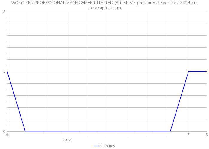 WONG YEN PROFESSIONAL MANAGEMENT LIMITED (British Virgin Islands) Searches 2024 
