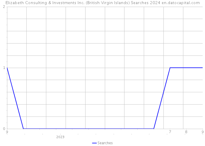 Elizabeth Consulting & Investments Inc. (British Virgin Islands) Searches 2024 