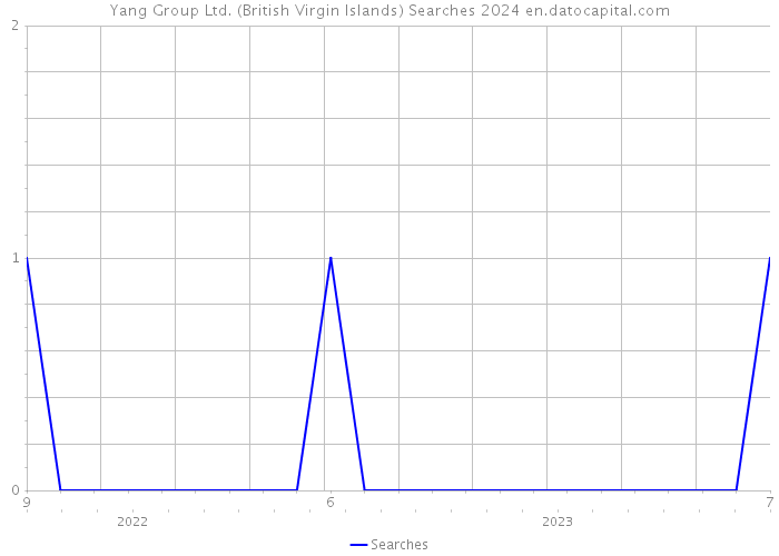 Yang Group Ltd. (British Virgin Islands) Searches 2024 