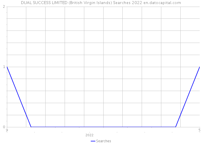 DUAL SUCCESS LIMITED (British Virgin Islands) Searches 2022 