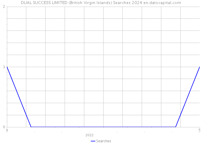 DUAL SUCCESS LIMITED (British Virgin Islands) Searches 2024 
