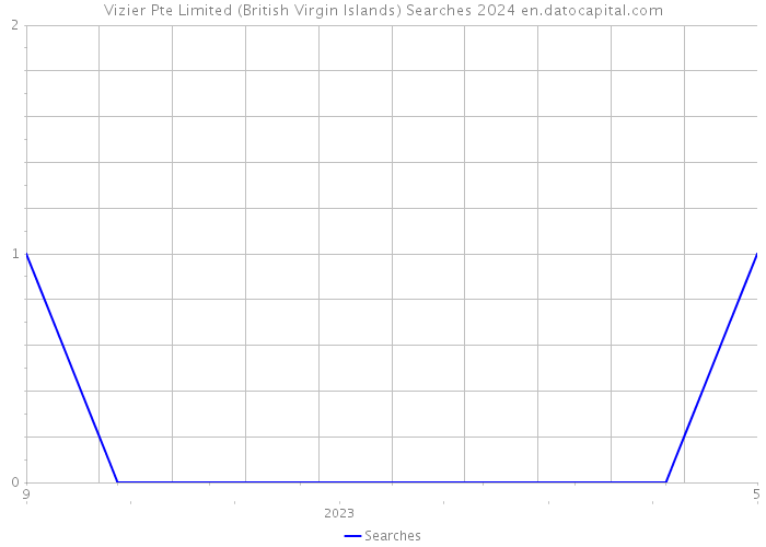 Vizier Pte Limited (British Virgin Islands) Searches 2024 