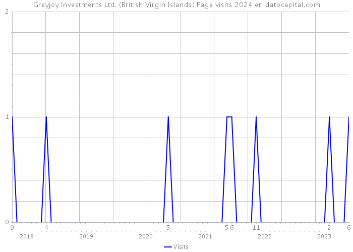 Greyjoy Investments Ltd. (British Virgin Islands) Page visits 2024 