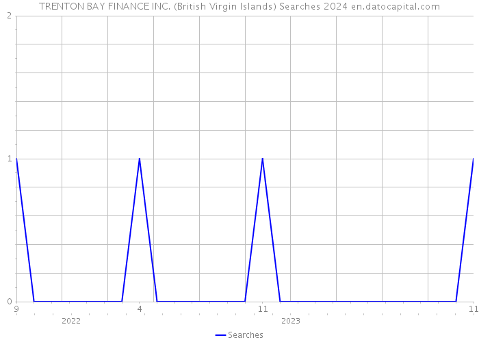 TRENTON BAY FINANCE INC. (British Virgin Islands) Searches 2024 