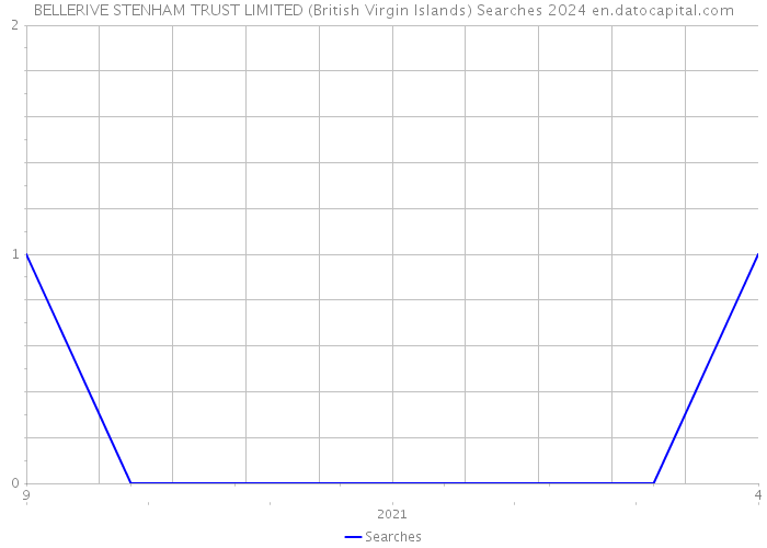 BELLERIVE STENHAM TRUST LIMITED (British Virgin Islands) Searches 2024 
