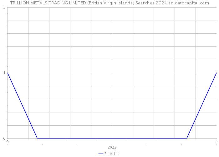 TRILLION METALS TRADING LIMITED (British Virgin Islands) Searches 2024 