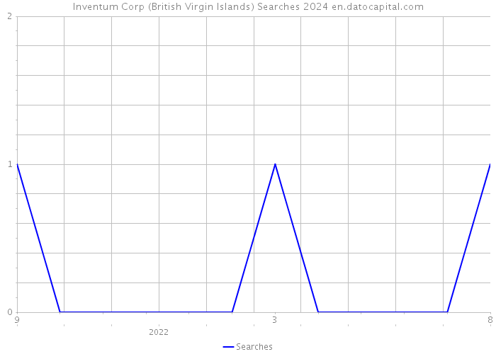 Inventum Corp (British Virgin Islands) Searches 2024 