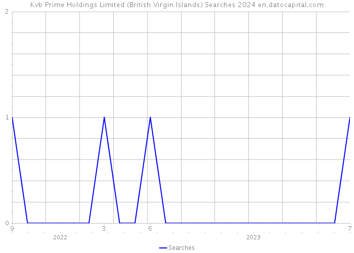 Kvb Prime Holdings Limited (British Virgin Islands) Searches 2024 