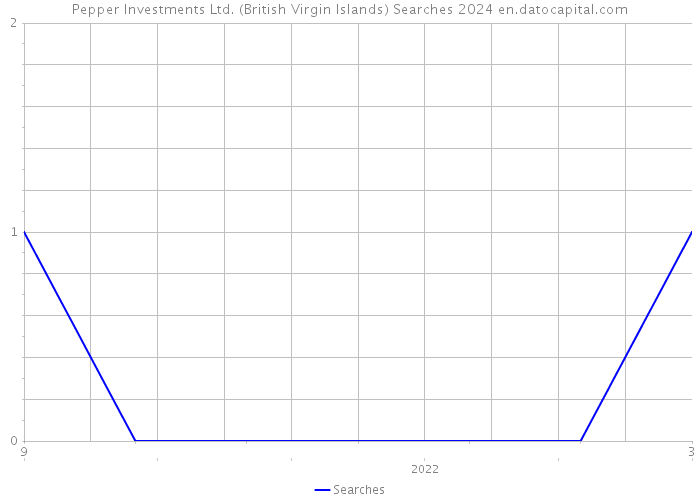 Pepper Investments Ltd. (British Virgin Islands) Searches 2024 