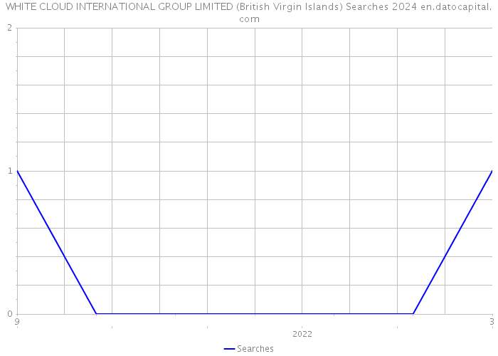WHITE CLOUD INTERNATIONAL GROUP LIMITED (British Virgin Islands) Searches 2024 
