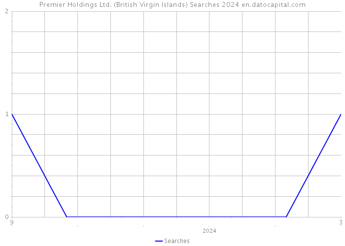 Premier Holdings Ltd. (British Virgin Islands) Searches 2024 