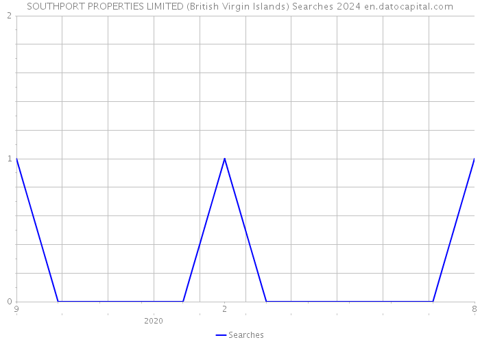 SOUTHPORT PROPERTIES LIMITED (British Virgin Islands) Searches 2024 