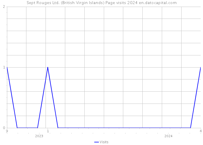 Sept Rouges Ltd. (British Virgin Islands) Page visits 2024 
