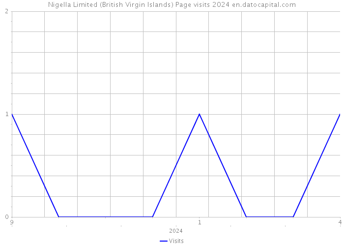Nigella Limited (British Virgin Islands) Page visits 2024 